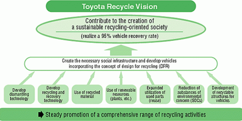 Toyota Recycles